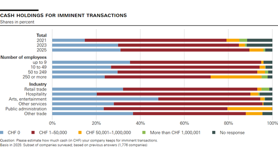 Cash holdings for imminent transactions