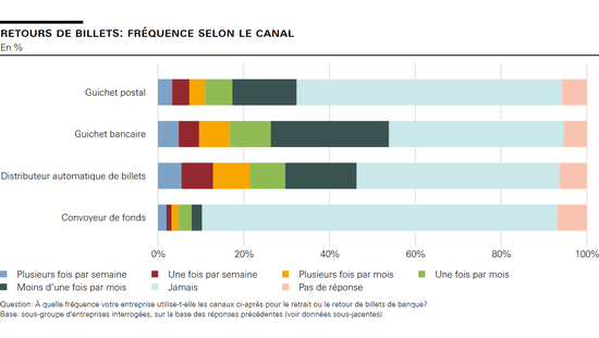Retours de billets: fréquence selon le canal
