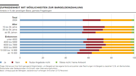 Zufriedenheit mit Möglichkeiten zur Bargeldeinzahlung
