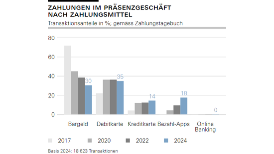 Zahlungen im Präsenzgeschäft nach Zahlungsmittel