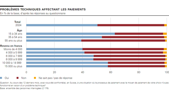 problèmes techniques affectant les paiements 