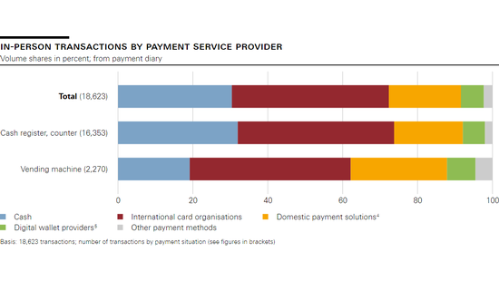 In-person transactions by payment service provider