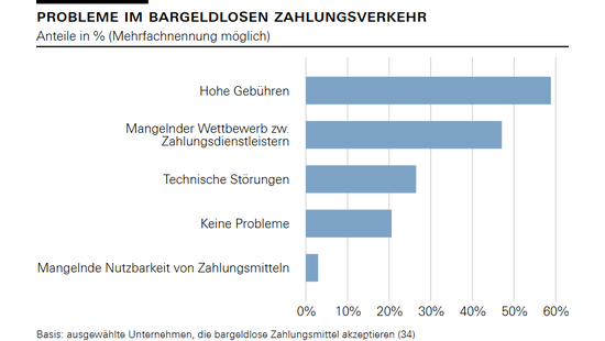 Probleme im bargeldlosen Zahlungsverkehr