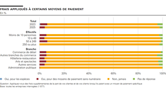 Frais appliqués à certains moyens de paiement