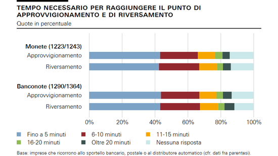 Tempo necessario per raggiungere il punto di approvvigionamento e di riversamento