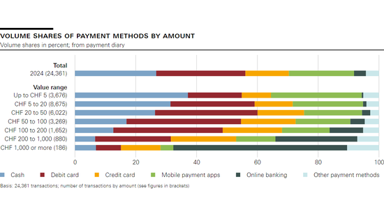 Volume shares of payment methods by amount