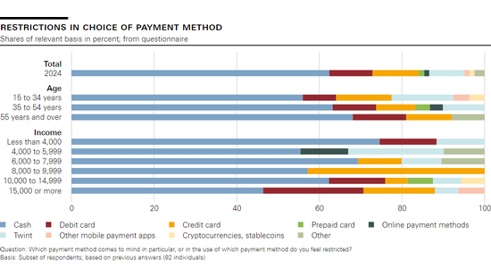 Restrictions in choice of payment method