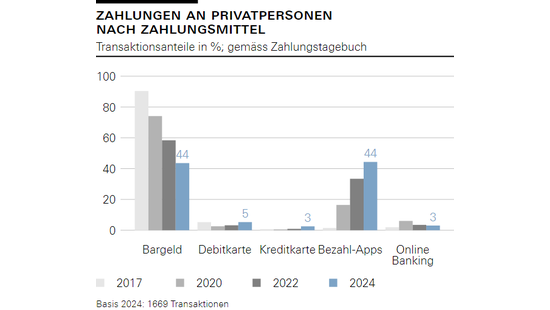 Zahlungen an Privatpersonen nach Zahlungsmittel
