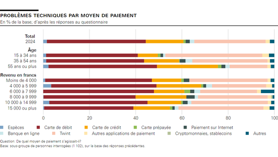 problèmes techniques par moyen de paiement 