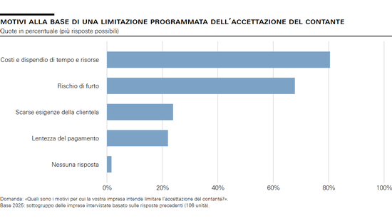 Motivi alla base di una limitazione programmata dell’accettazione del contante