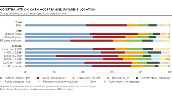 Constraints on cash acceptance: payment location