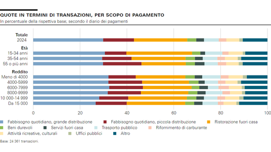 Quote in termini di transazioni, per scopo di pagamento