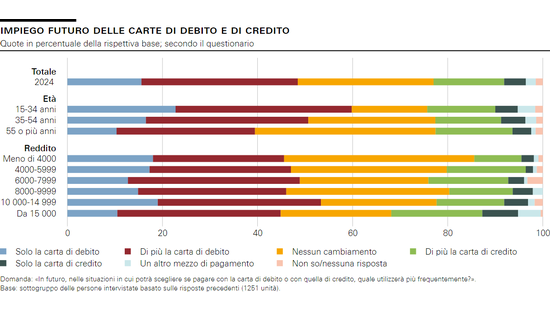Impiego futuro delle carte di debito e di credito