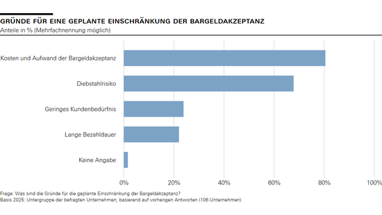 Gründe für die geplante Einschränkung der Bargeldakzeptanz