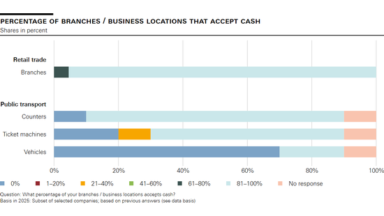 Percentage of branches / business locations that accept cash