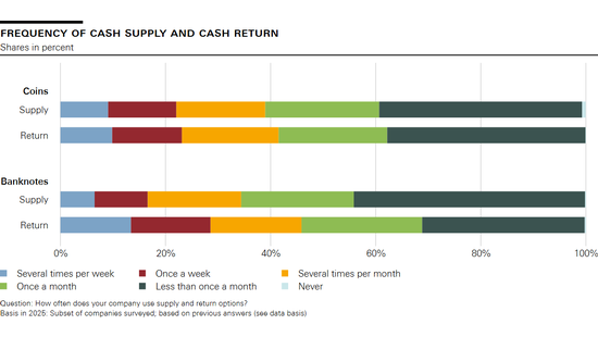 Frequency of cash supply and cash return
