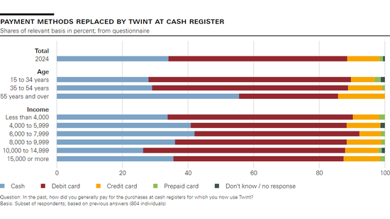 Payment methods replaced by Twint at cash register