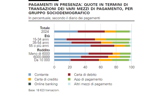 Pagamenti in presenza: quote in termini di transazioni dei vari mezzi di pagamento, per gruppo sociodemografico