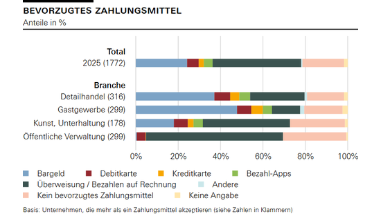 Bevorzugtes Zahlungsmittel
