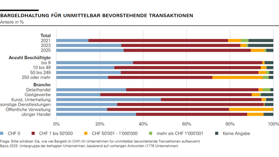 Bargeldhaltung für unmittelbar bevorstehende Transaktionen