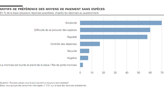 Motifs de préférence des moyens de paiement sans espèces