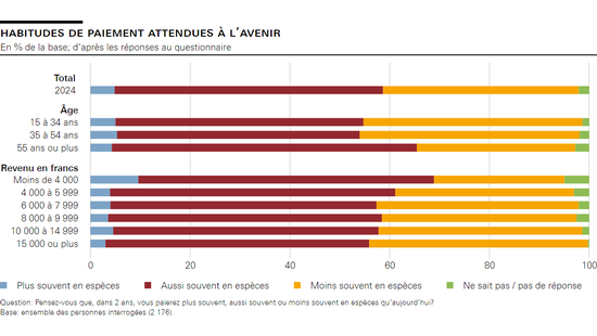 Habitudes de paiement attendues à l’avenir