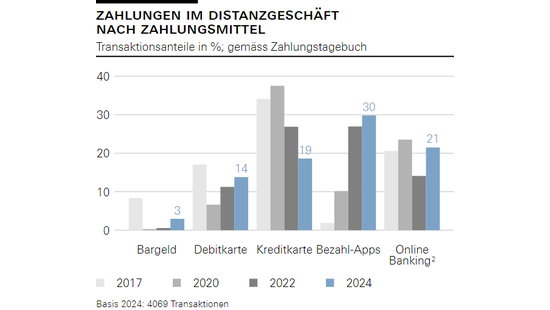 Zahlungen im Distanzgeschäft nach Zahlungsmittel