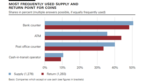 Most frequently used supply and return point for coins