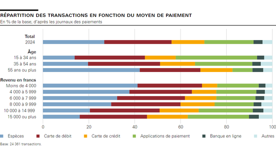 Répartition des transactions en fonction du moyen de paiement 