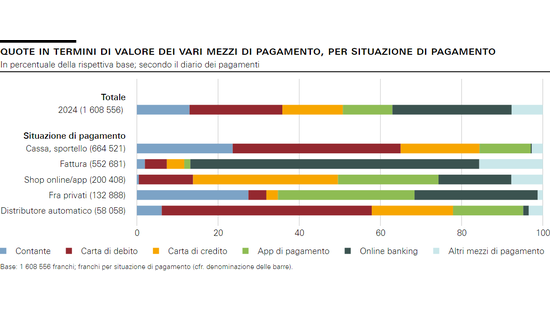 Quote in termini di valore dei vari mezzi di pagamento, per situazione di pagamento