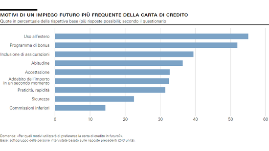 Motivi di un impiego futuro più frequente della carta di credito