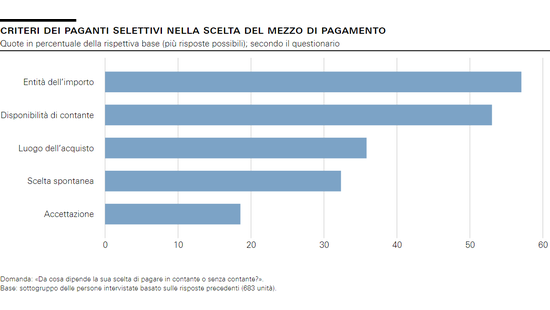Criteri dei paganti selettivi nella scelta del mezzo di pagamento