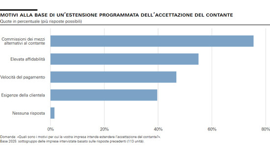 Motivi alla base di un’estensione programmata dell’accettazione del contante