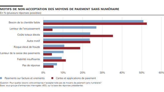 Motifs de non-acceptation des moyens de paiement sans numéraire