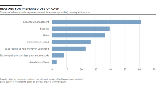 Reasons for preferred use of cash