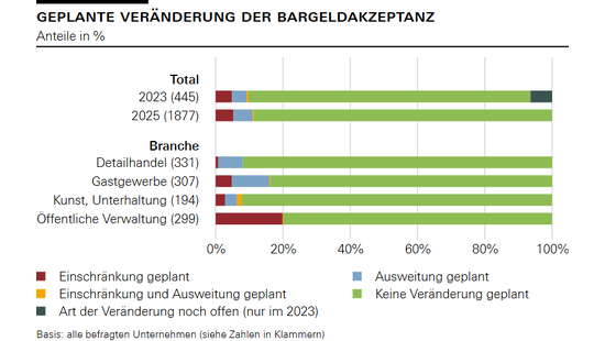 Geplante Veränderung der Bargeldakzeptanz