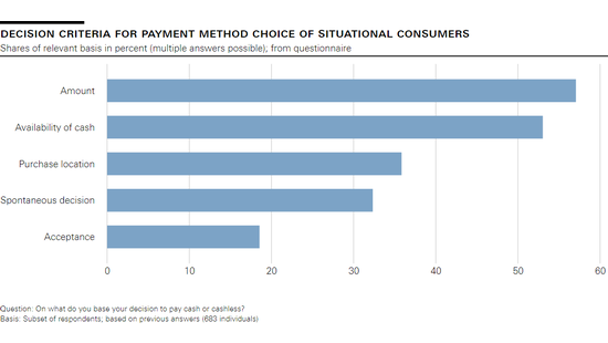 Decision criteria for payment method choice of situational consumers