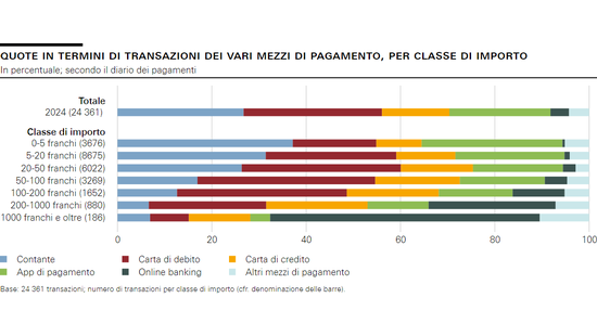 Quote in termini di transazioni dei vari mezzi di pagamento, per classe di importo 