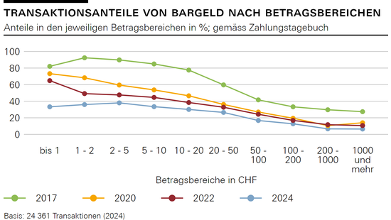 Transaktionsanteile von Bargeld nach Betragsbereichen