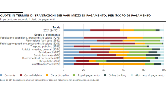 Quote in termini di transazioni dei vari mezzi di pagamento, per scopo di pagamento