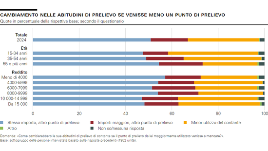 Cambiamento nelle abitudini di prelievo se venisse meno un punto di prelievo