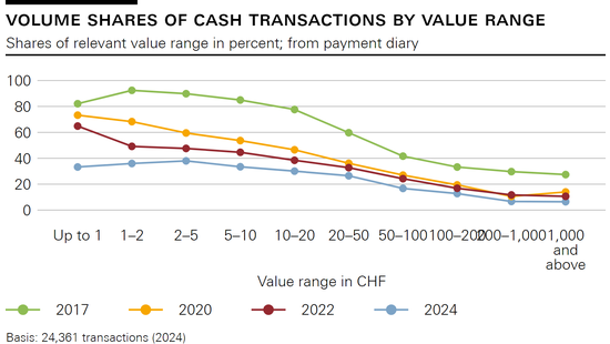 Volume shares of cash transactions by value range