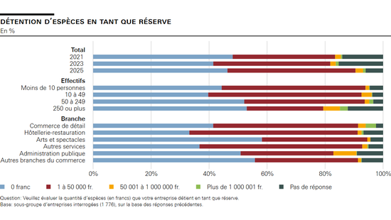détention d’espèces en tant que réserve