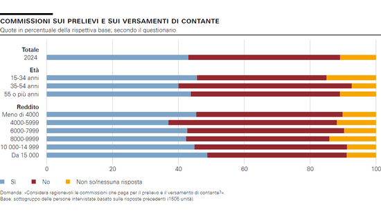 Commissioni sui prelievi e sui versamenti di contante