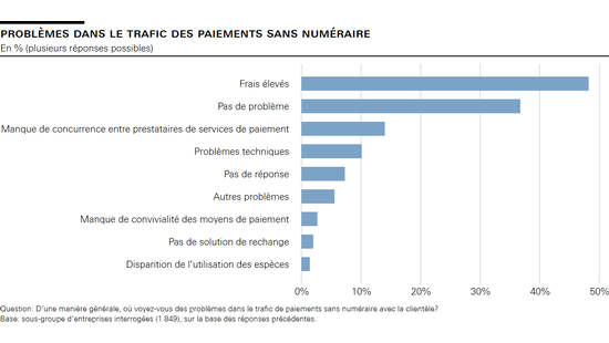 Problèmes dans le trafic des paiements sans numéraire