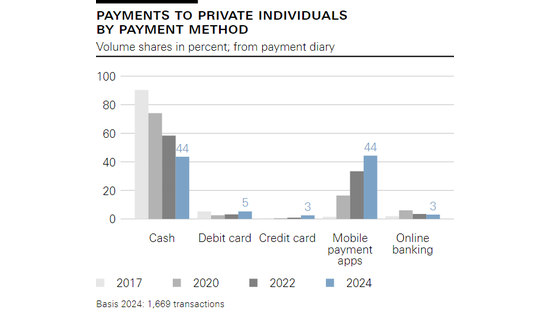 Payments to private individuals by payment method