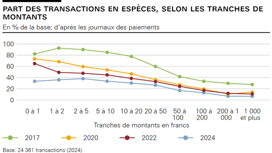 Part des transactions en espèces, selon les tranches de montants 