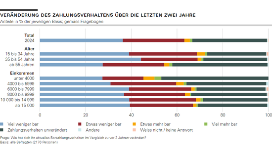Veränderung des Zahlungsverhaltens über die letzten zwei Jahre