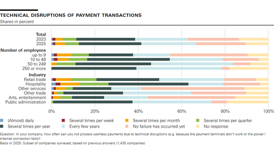 Technical disruptions of payment transactions