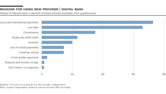 Reasons for using new provider / digital bank